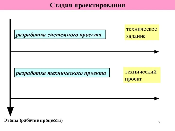 Стадия проектирования Этапы (рабочие процессы) разработка системного проекта разработка технического проекта технический проект техническое задание