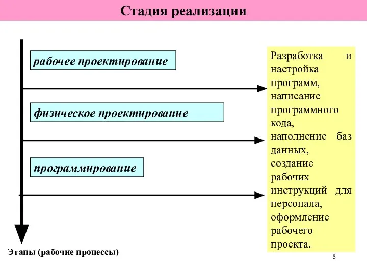 Стадия реализации Этапы (рабочие процессы) рабочее проектирование физическое проектирование программирование Разработка