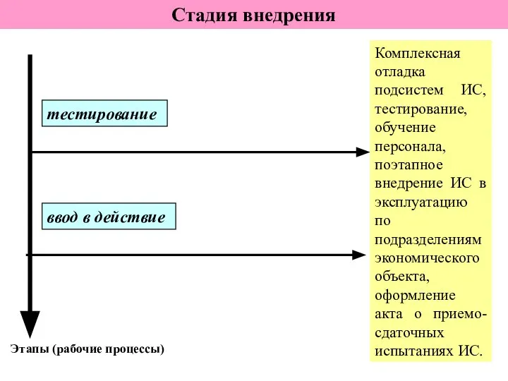 Стадия внедрения Этапы (рабочие процессы) тестирование ввод в действие Комплексная отладка