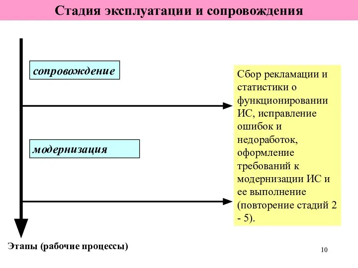 Стадия эксплуатации и сопровождения Этапы (рабочие процессы) сопровождение модернизация Сбор рекламации