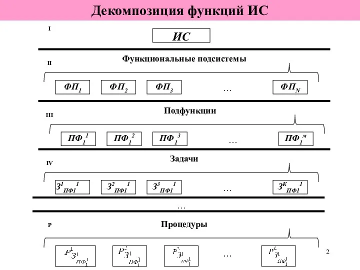 Декомпозиция функций ИС