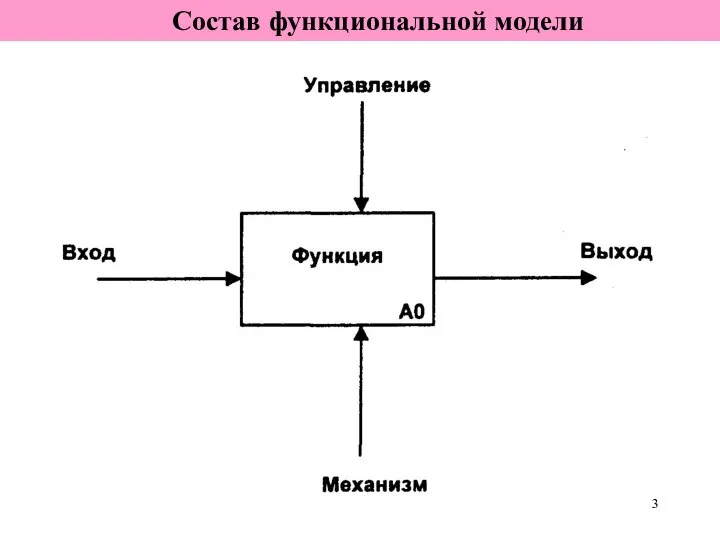 Состав функциональной модели