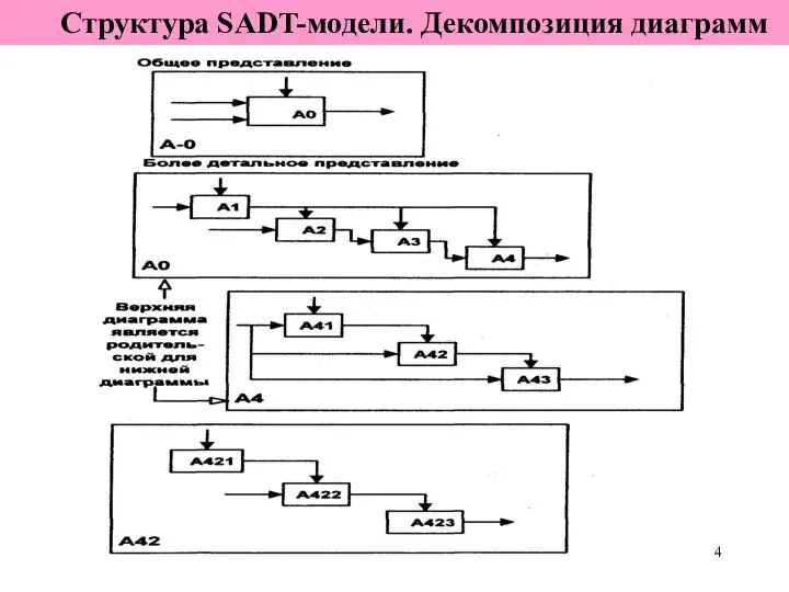 Структура SADT-модели. Декомпозиция диаграмм