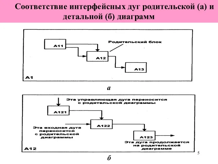 а Соответствие интерфейсных дуг родительской (а) и детальной (б) диаграмм б