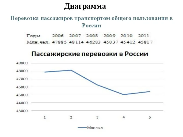 Диаграмма Перевозка пассажиров транспортом общего пользования в России