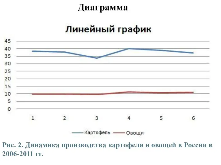 Диаграмма Рис. 2. Динамика производства картофеля и овощей в России в 2006-2011 гг.