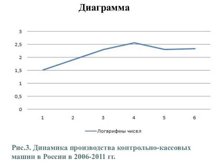 Диаграмма Рис.3. Динамика производства контрольно-кассовых машин в России в 2006-2011 гг.