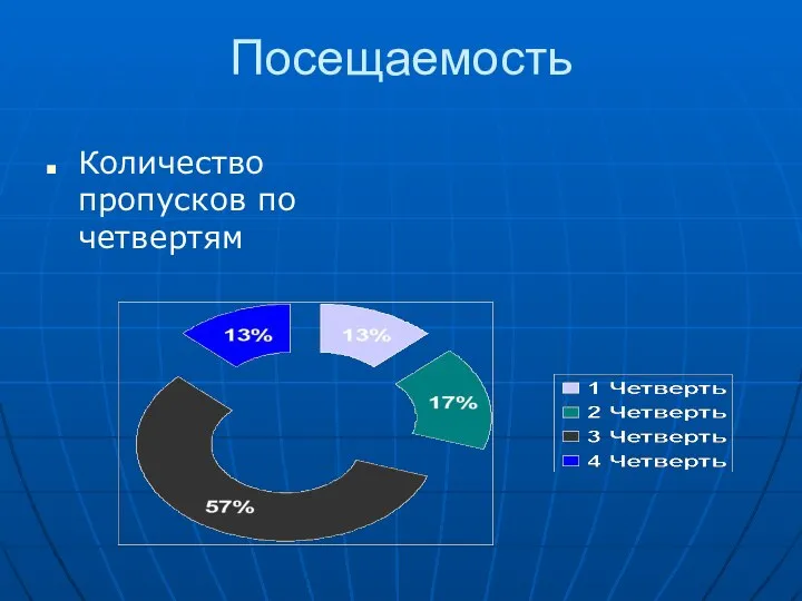 Посещаемость Количество пропусков по четвертям