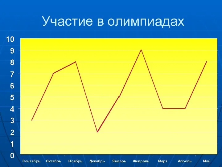 Участие в олимпиадах