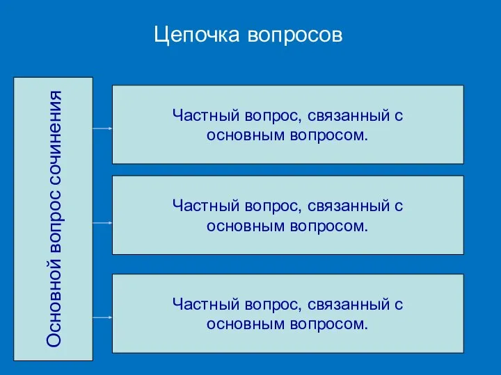 Цепочка вопросов Основной вопрос сочинения Частный вопрос, связанный с основным вопросом.