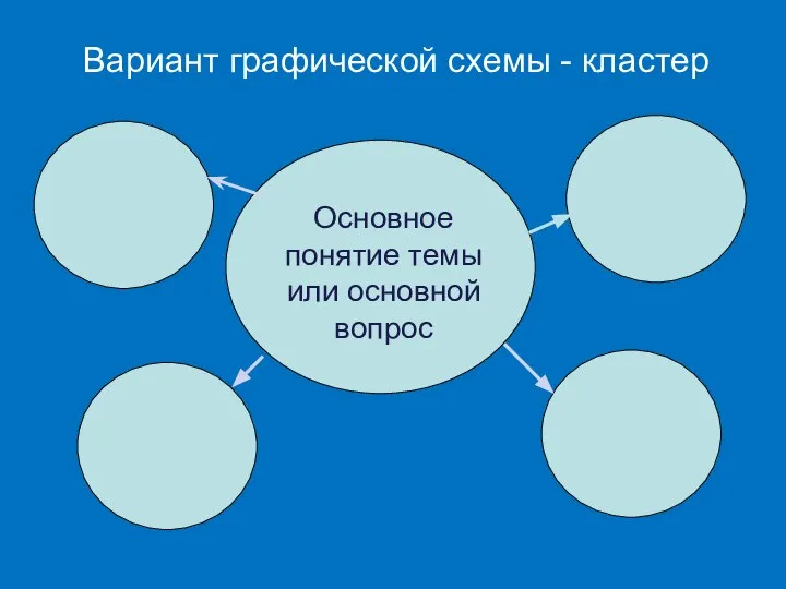 Вариант графической схемы - кластер Основное понятие темы или основной вопрос