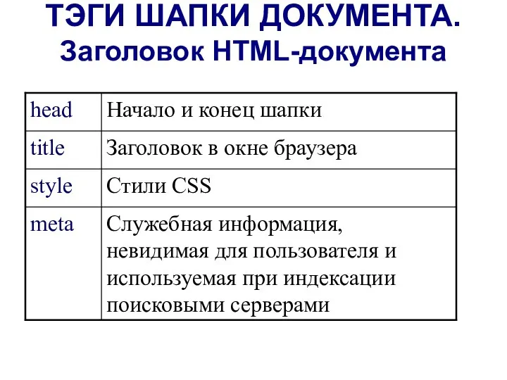 ТЭГИ ШАПКИ ДОКУМЕНТА. Заголовок HTML-документа