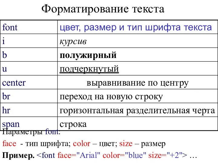 Форматирование текста Параметры font: face - тип шрифта; color – цвет; size – размер Пример. …