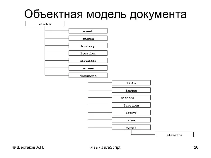 © Шестаков А.П. Язык JavaScript Объектная модель документа