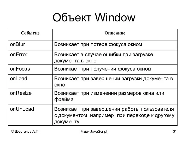 © Шестаков А.П. Язык JavaScript Объект Window