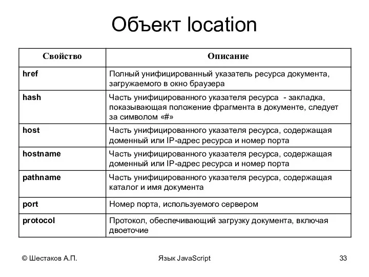 © Шестаков А.П. Язык JavaScript Объект location