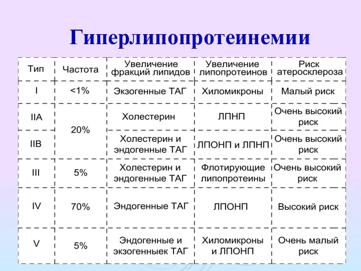 Гиперлипопротеинемии