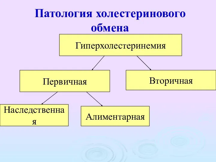 Патология холестеринового обмена Гиперхолестеринемия Алиментарная Наследственная Вторичная Первичная