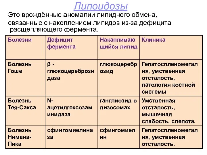 Липоидозы Это врождённые аномалии липидного обмена, связанные с накоплением липидов из-за дефицита расщепляющего фермента.