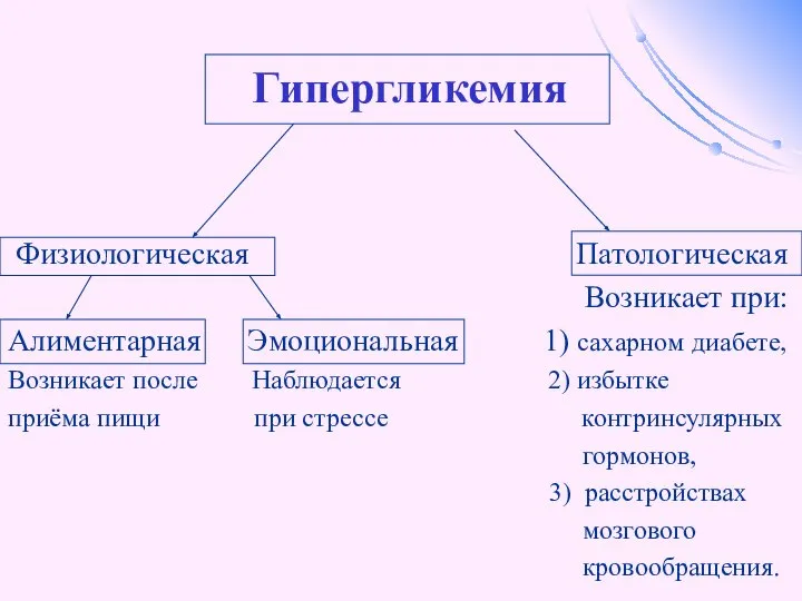 Гипергликемия Физиологическая Патологическая Возникает при: Алиментарная Эмоциональная 1) сахарном диабете, Возникает