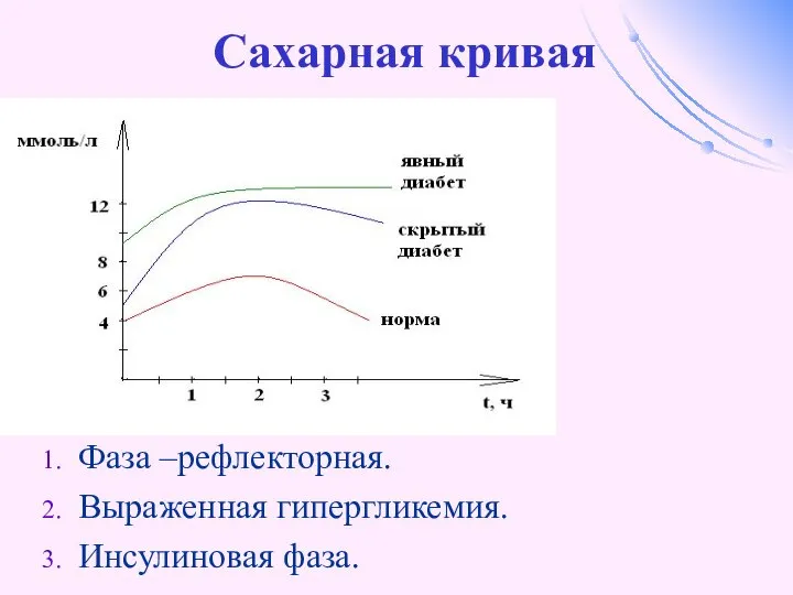 Сахарная кривая Фаза –рефлекторная. Выраженная гипергликемия. Инсулиновая фаза.