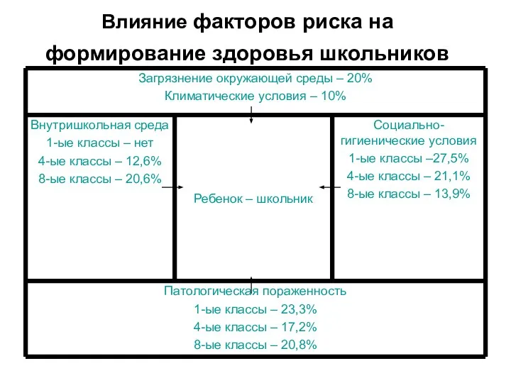 Влияние факторов риска на формирование здоровья школьников