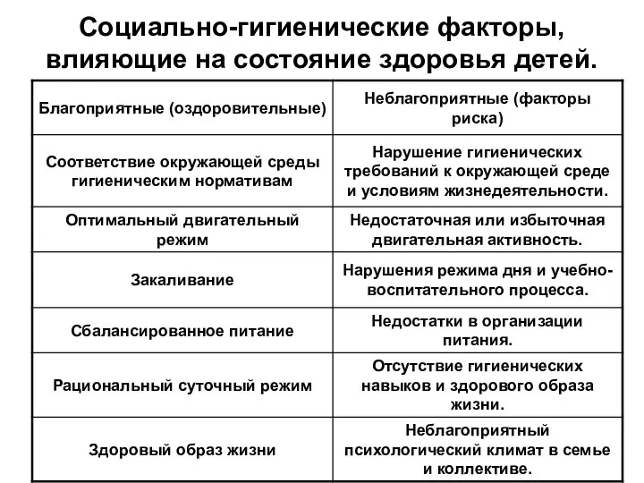 Социально-гигиенические факторы, влияющие на состояние здоровья детей.