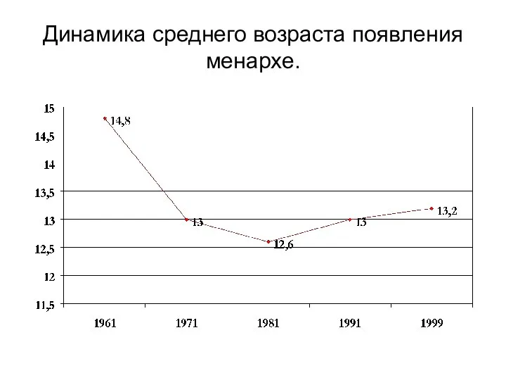 Динамика среднего возраста появления менархе.