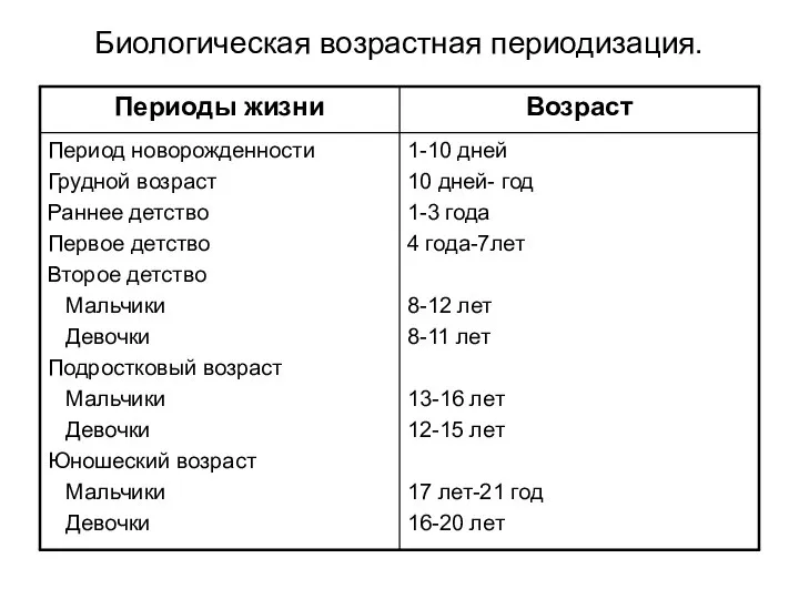 Биологическая возрастная периодизация.