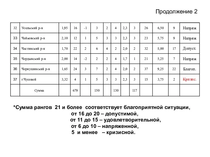 Продолжение 2 *Сумма рангов 21 и более соответствует благоприятной ситуации, от