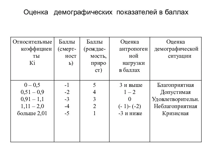 Оценка демографических показателей в баллах