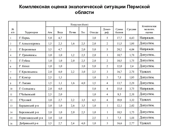 Комплексная оценка экологической ситуации Пермской области