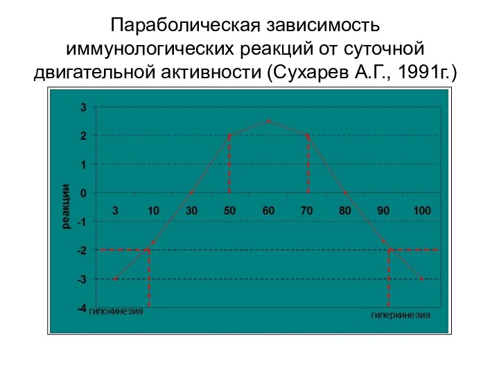 Параболическая зависимость иммунологических реакций от суточной двигательной активности (Сухарев А.Г., 1991г.)