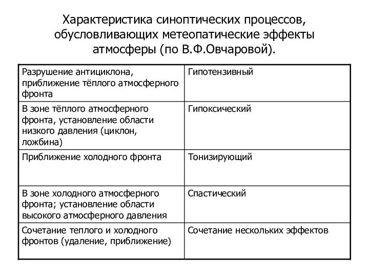 Характеристика синоптических процессов, обусловливающих метеопатические эффекты атмосферы (по В.Ф.Овчаровой).