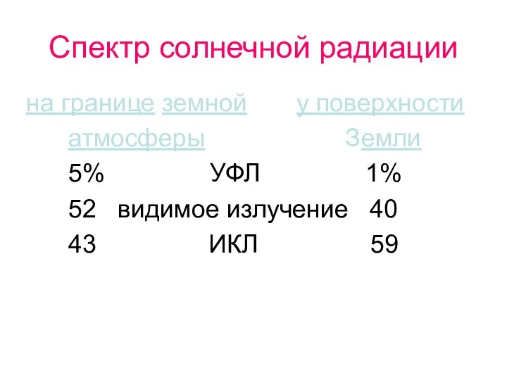 Спектр солнечной радиации на границе земной у поверхности атмосферы Земли 5%