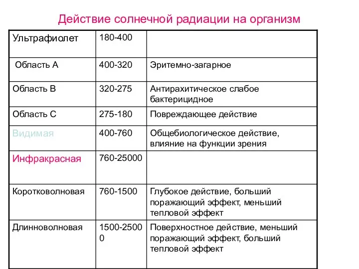 Действие солнечной радиации на организм