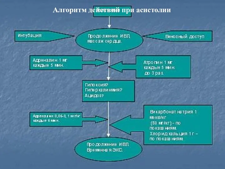 Алгоритм действий при асистолии