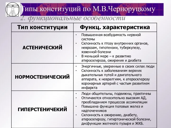 Типы конституций по М.В.Черноруцкому 2. функциональные особенности