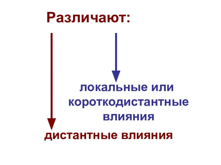 Различают: локальные или короткодистантные влияния дистантные влияния