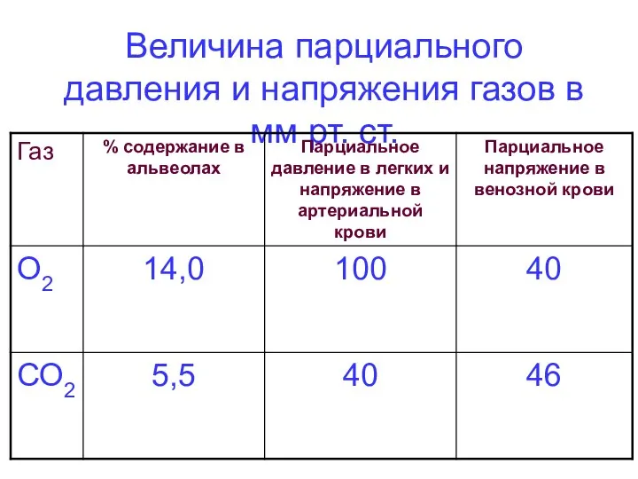 Величина парциального давления и напряжения газов в мм рт. ст.