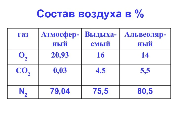 Состав воздуха в %