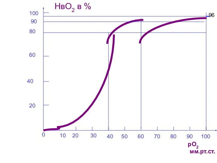 рО2 мм.рт.ст. 0 10 20 30 40 50 20 НвО2 в