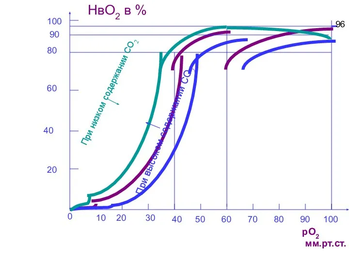 рО2 мм.рт.ст. 0 10 20 30 40 50 20 НвО2 в