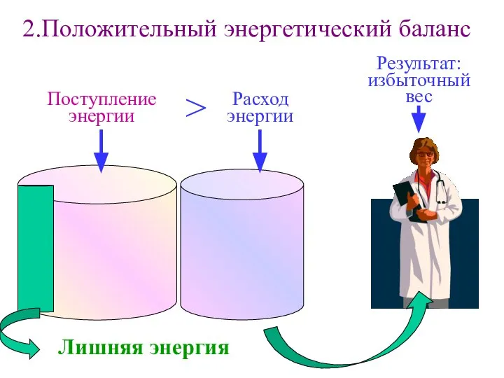 Поступление энергии 2.Положительный энергетический баланс > Расход энергии Результат: избыточный вес Лишняя энергия