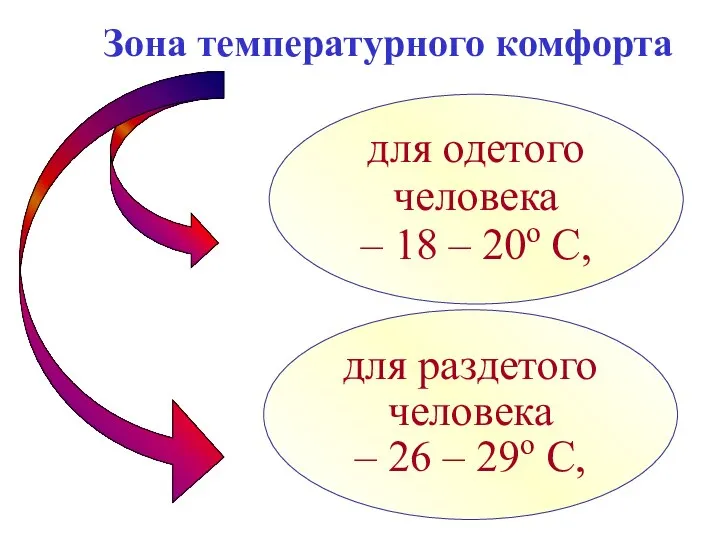 Зона температурного комфорта для одетого человека – 18 – 20о С,