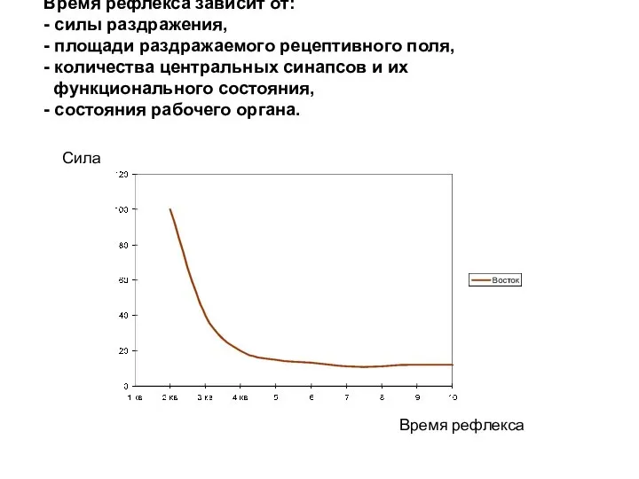 Сила Время рефлекса Время рефлекса зависит от: - силы раздражения, -