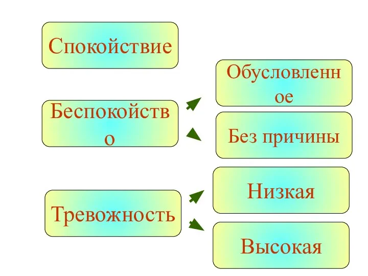 Спокойствие Беспокойство Обусловленное Без причины Тревожность Низкая Высокая