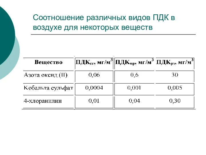 Соотношение различных видов ПДК в воздухе для некоторых веществ