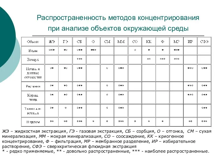 Распространенность методов концентрирования при анализе объектов окружающей среды ЖЭ – жидкостная