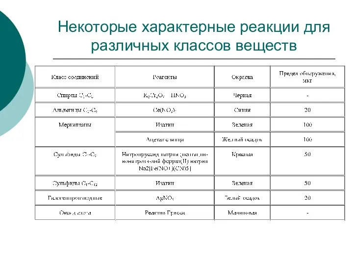 Некоторые характерные реакции для различных классов веществ